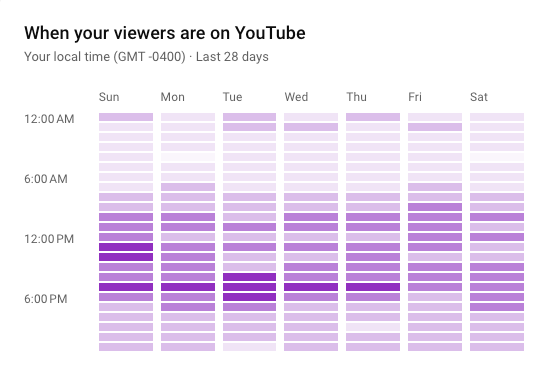 YouTube analytics graph of when your viewers are on YouTubeYouTube analytics graph of when your viewers are on YouTube