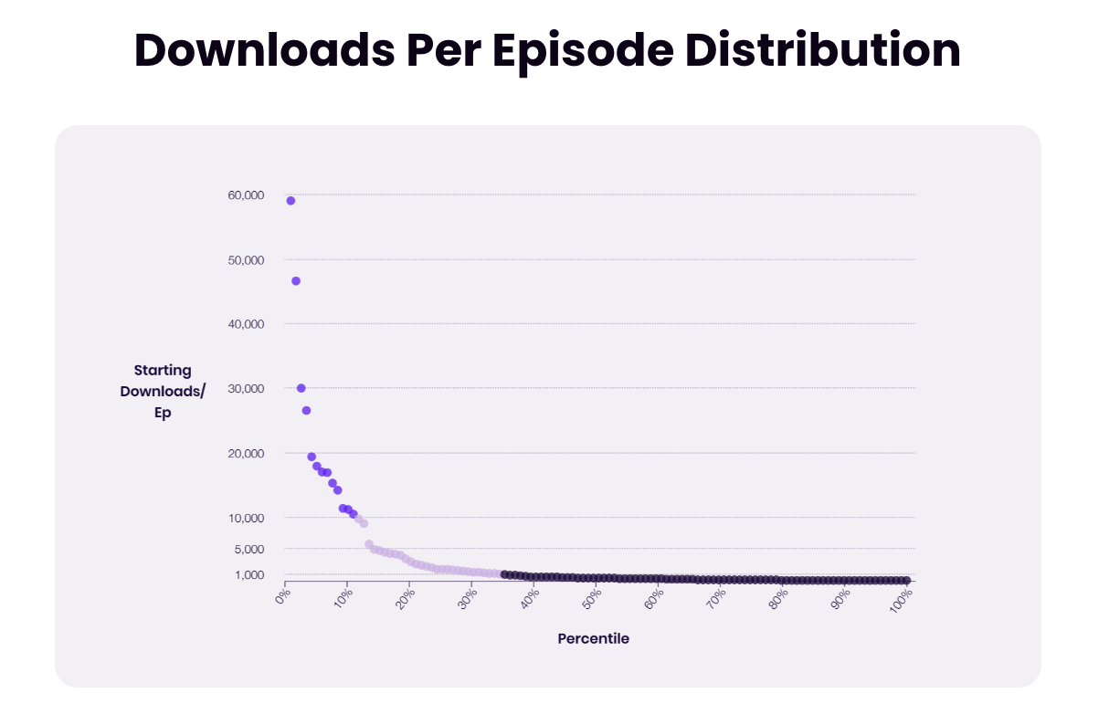 Per-episode download data from the 2023 Podcast Marketing Trends report